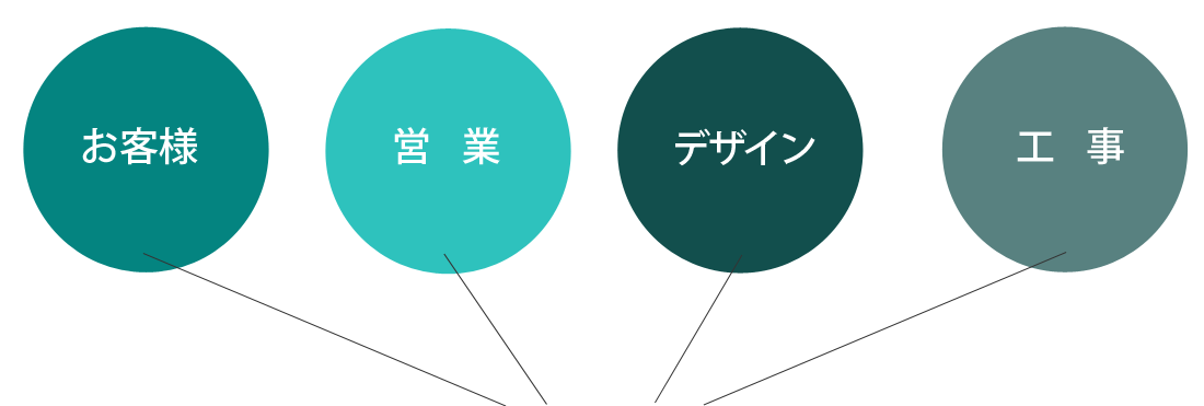 お客様営業デザイン工事